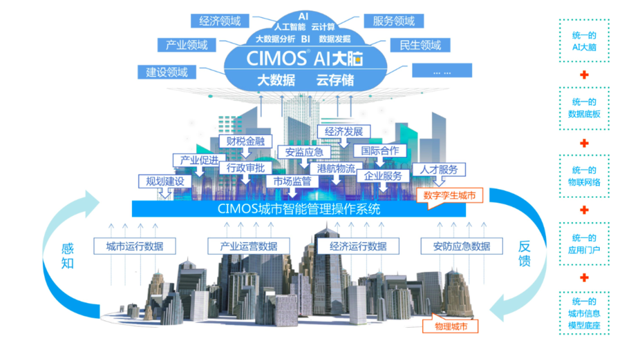 城市大脑公司正式推出cimos v2.0全新产品_服务体系